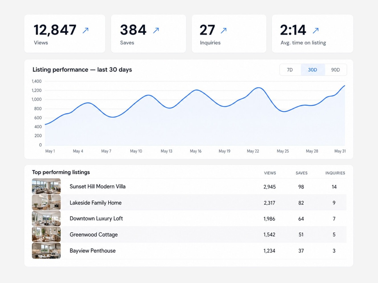 Lead and listing performance tracking
